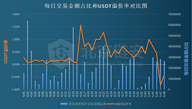 USDT突遭安全漏洞，流失高达118万美元